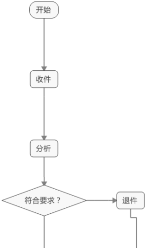 MindManager如何制作流程图？MindManager制作流程图的方法截图